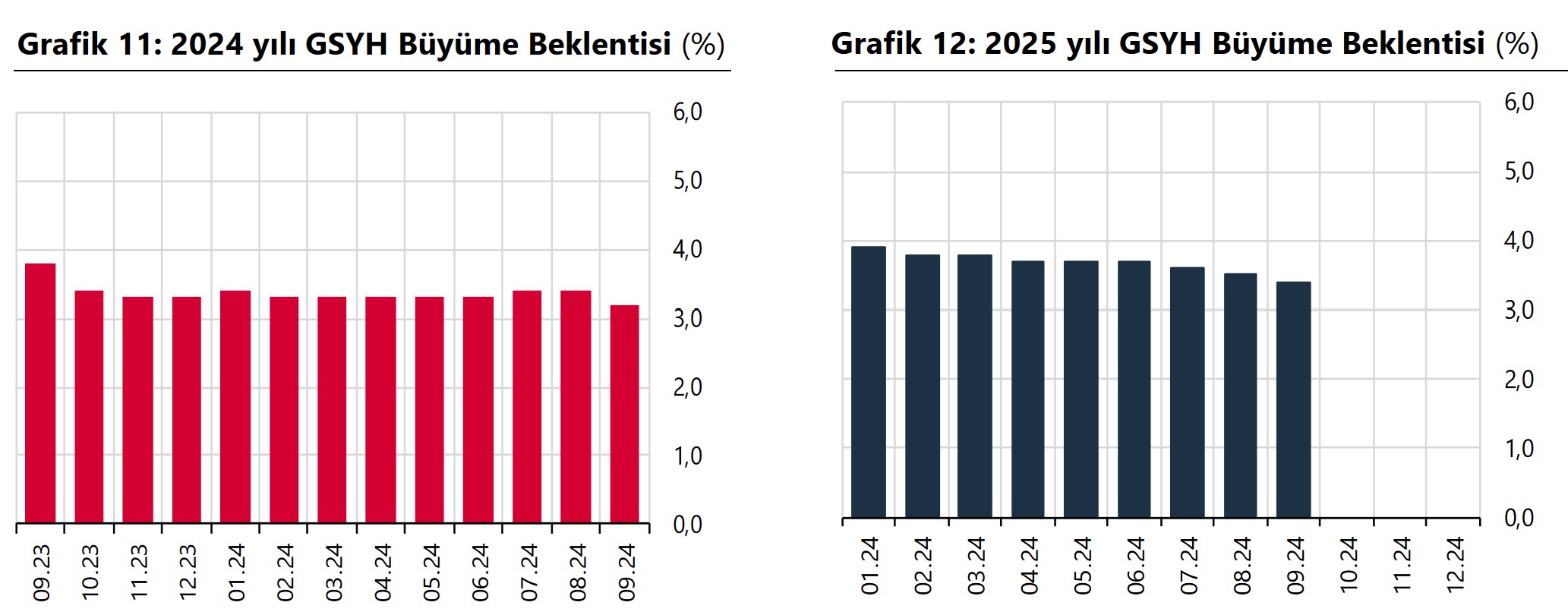 TCMB – GSYH 2024 yılı büyüme beklentisi yüzde 3,2’ye geriledi