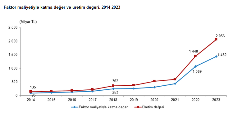 TÜİK- Mali aracı kuruluşlar sektöründe 2023 yılında 20 bin 110 girişim faaliyet gösterdi