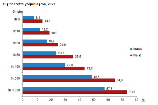 TÜİK- Türkiye’de ihracatın yüzde 43,4’ünü, ithalatın yüzde 55,5’ini büyük girişimler yaptı