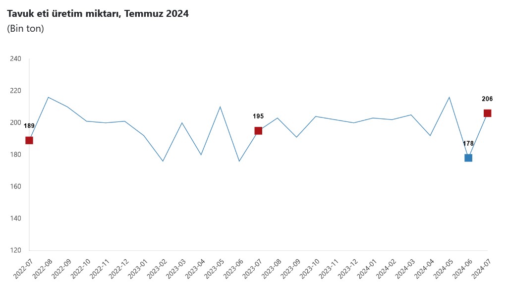 TÜİK – Tavuk yumurtası üretimi Temmuz’da yıllık yüzde 1,4 artışla 1,7 milyar adeti aştı