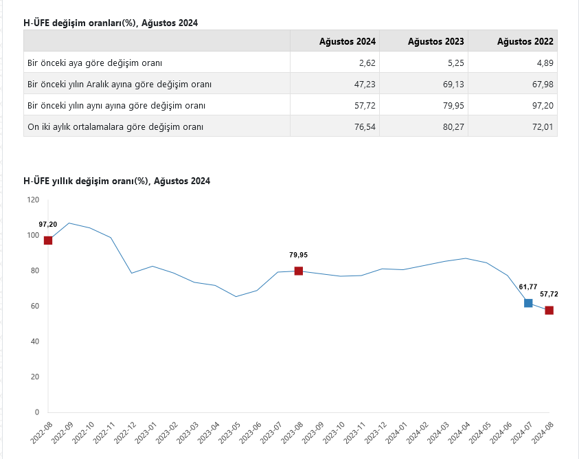 TÜİK- Hizmet üretici fiyatları Ağustos’ta yıllık yüzde 57,72, aylık yüzde 2,62 arttı