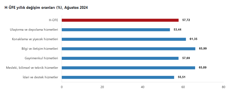 TÜİK- Hizmet üretici fiyatları Ağustos’ta yıllık yüzde 57,72, aylık yüzde 2,62 arttı