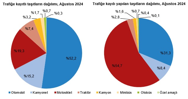 TÜİK-Trafiğe kaydedilen taşıt sayısı Ağustos’ta aylık yüzde 23,6, yıllık yüzde 10,2 azaldı