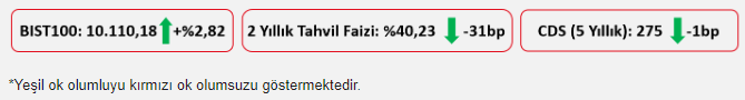Ziraat Yatırım: BIST100’ün bugüne de alıcılı bir görüntüyle devam etmesini bekliyoruz
