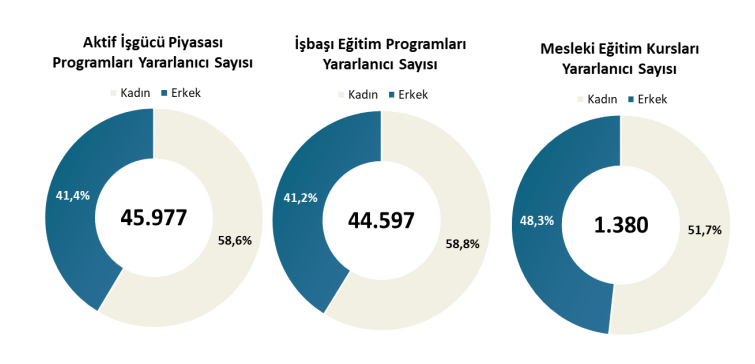 İŞKUR’a kayıtlı işsiz sayısı 2 milyon 371 bin 977 kişiye düştü