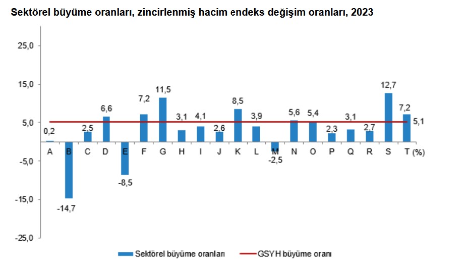 YENİLEME – TÜİK- Bağımsız yıllık gayrisafi yurt içi hasıla 2023 yılında yüzde 5,1 arttı