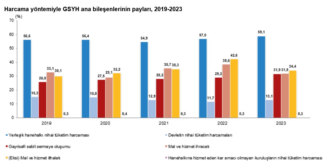 YENİLEME – TÜİK- Bağımsız yıllık gayrisafi yurt içi hasıla 2023 yılında yüzde 5,1 arttı