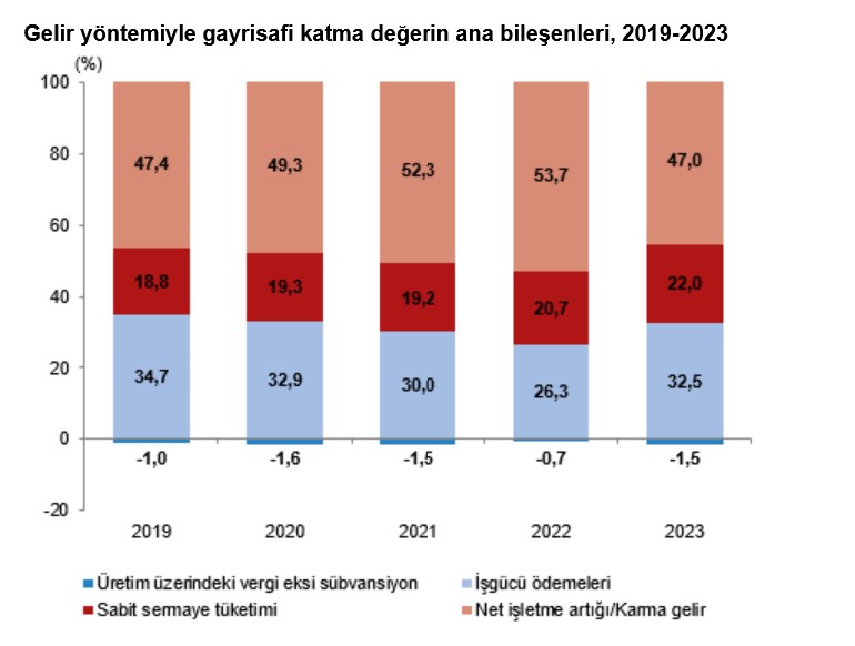 YENİLEME – TÜİK- Bağımsız yıllık gayrisafi yurt içi hasıla 2023 yılında yüzde 5,1 arttı