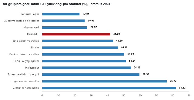 TÜİK- Tarımsal girdi fiyatları Temmuz’da aylık yüzde 3,42, yıllık yüzde 43,76 yükseldi