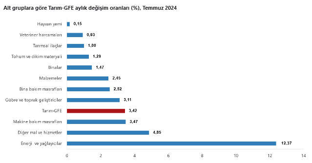 TÜİK- Tarımsal girdi fiyatları Temmuz’da aylık yüzde 3,42, yıllık yüzde 43,76 yükseldi