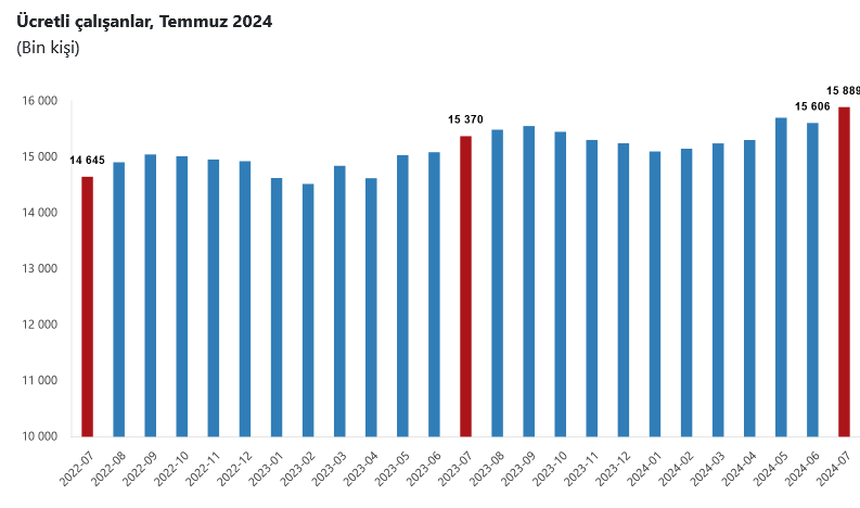 TÜİK – Ücretli çalışanlar sayısı Temmuz’da yıllık yüzde 3,4 yükseldi