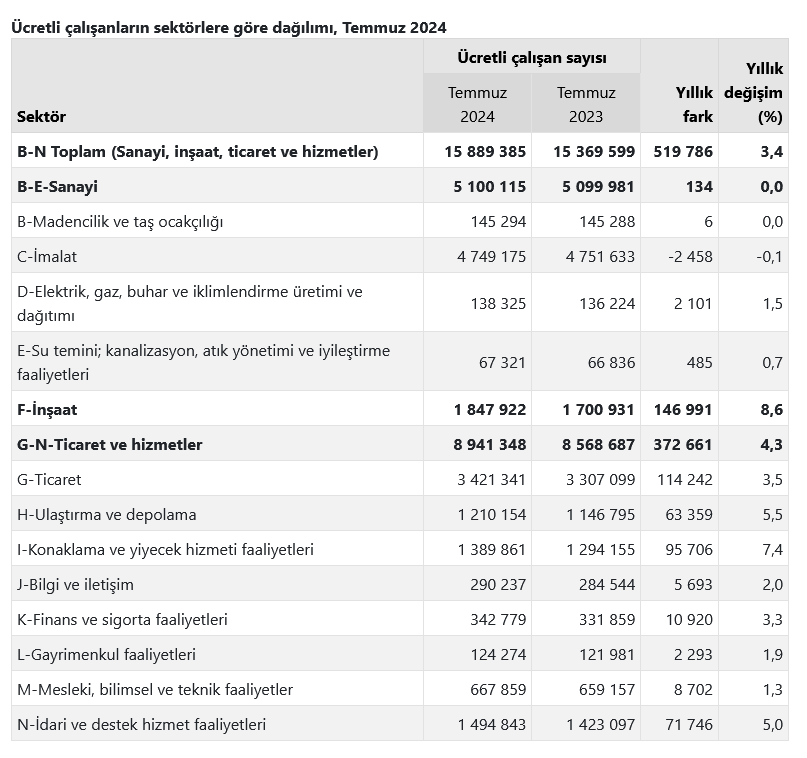 TÜİK – Ücretli çalışanlar sayısı Temmuz’da yıllık yüzde 3,4 yükseldi