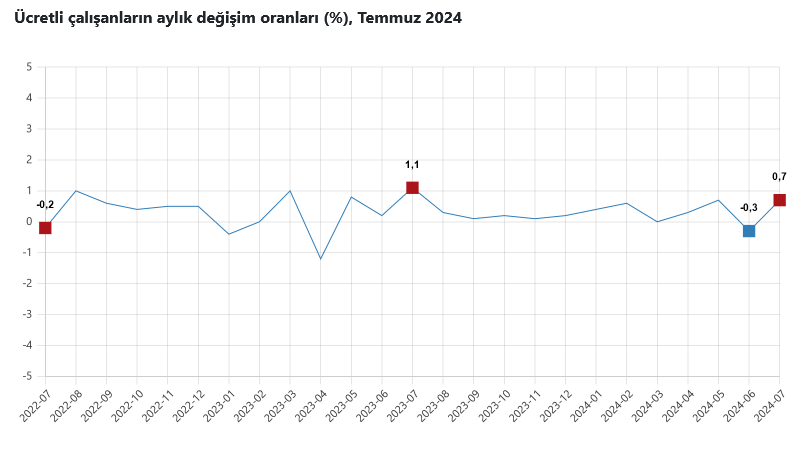 TÜİK – Ücretli çalışanlar sayısı Temmuz’da yıllık yüzde 3,4 yükseldi