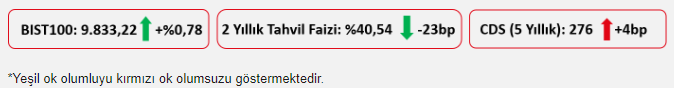 Ziraat Yatırım: BIST100’ün bugüne hafif alıcılı bir görüntüyle başlamasını bekliyoruz