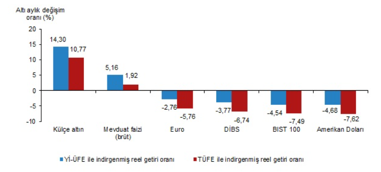 TÜİK – Ağustos’ta aylık en yüksek reel getiri külçe altında oldu