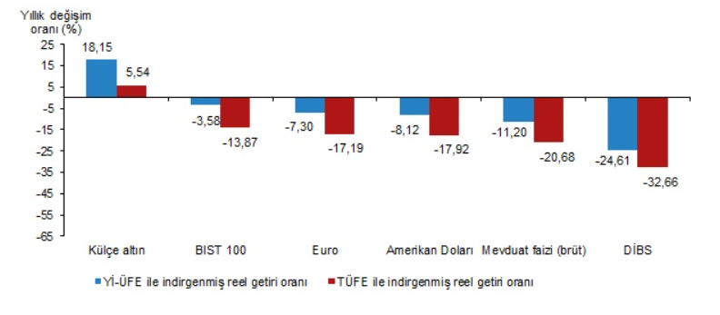 TÜİK – Ağustos’ta aylık en yüksek reel getiri külçe altında oldu