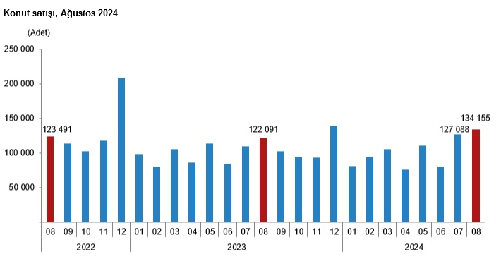 TÜİK – Türkiye genelinde Ağustos ayında 134 bin 155 konut satıldı