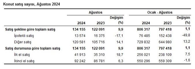 TÜİK – Türkiye genelinde Ağustos ayında 134 bin 155 konut satıldı