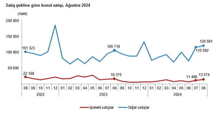 TÜİK – Türkiye genelinde Ağustos ayında 134 bin 155 konut satıldı