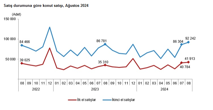 TÜİK – Türkiye genelinde Ağustos ayında 134 bin 155 konut satıldı