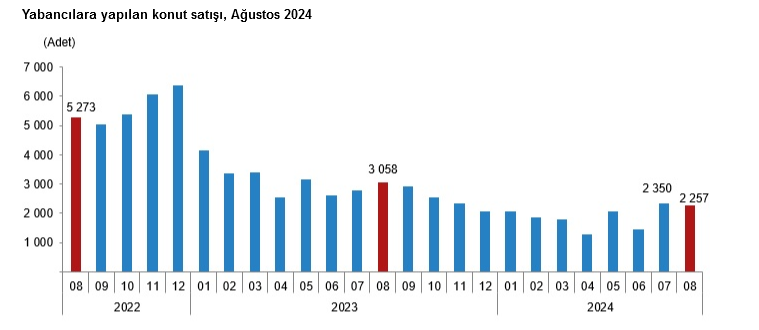 TÜİK – Türkiye genelinde Ağustos ayında 134 bin 155 konut satıldı