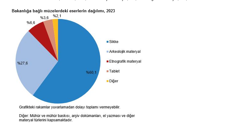 TÜİK- Müze sayısı 2023 yılında 606’ya yükseldi