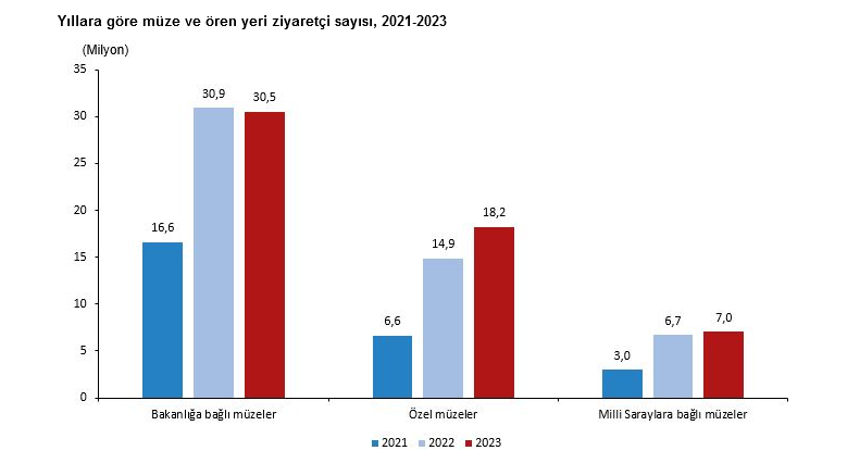 TÜİK- Müze sayısı 2023 yılında 606’ya yükseldi