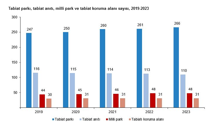 TÜİK- Müze sayısı 2023 yılında 606’ya yükseldi