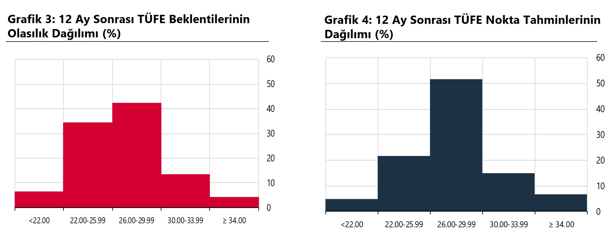 TCMB – Yıl sonu enflasyon beklentisi yüzde 43,14