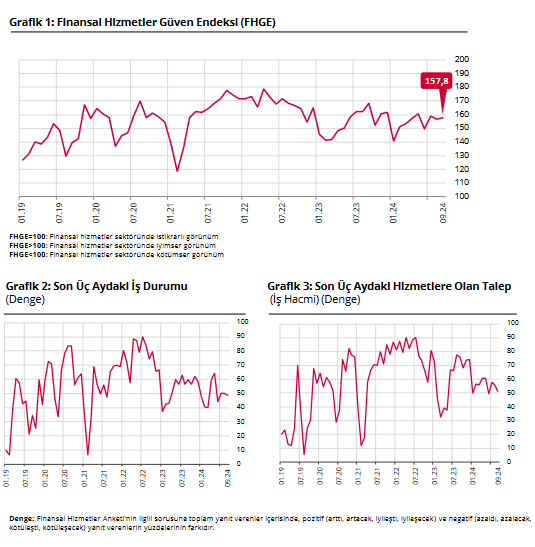TCMB – Finansal Hizmetler Güven Endeksi Eylül’de 1,0 puan arttı