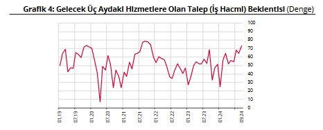 TCMB – Finansal Hizmetler Güven Endeksi Eylül’de 1,0 puan arttı