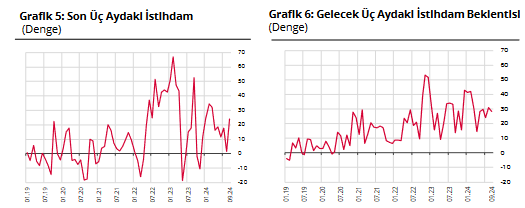 TCMB – Finansal Hizmetler Güven Endeksi Eylül’de 1,0 puan arttı