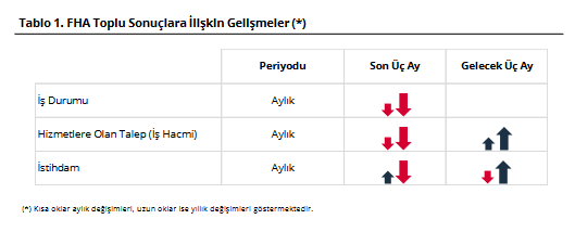 TCMB – Finansal Hizmetler Güven Endeksi Eylül’de 1,0 puan arttı