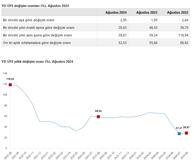 TÜİK – Yurt dışı üretici fiyatları Ağustos’ta aylık yüzde 2,95 ve yıllık yüzde 28,67 arttı