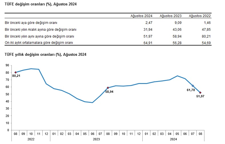 YENİLEME – Tüketici fiyatları Ağustos’ta yüzde 2,47 arttı, yıllık enflasyon yüzde 51,97