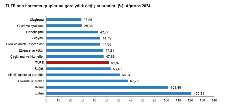 YENİLEME – Tüketici fiyatları Ağustos’ta yüzde 2,47 arttı, yıllık enflasyon yüzde 51,97