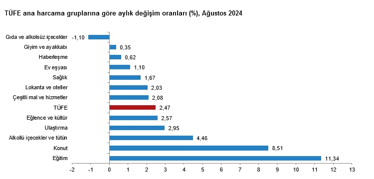 YENİLEME – Tüketici fiyatları Ağustos’ta yüzde 2,47 arttı, yıllık enflasyon yüzde 51,97