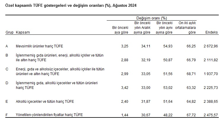 YENİLEME – Tüketici fiyatları Ağustos’ta yüzde 2,47 arttı, yıllık enflasyon yüzde 51,97