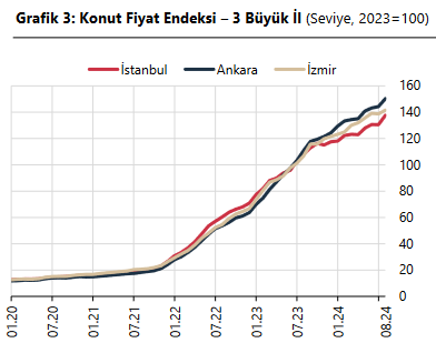 TCMB – Konut fiyatları Ağustos’ta aylık yüzde 3,6 ve yıllık yüzde 34,3 yükseldi