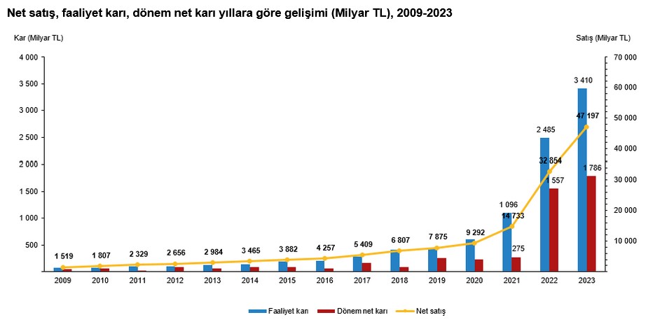 TÜİK-En yüksek kar imalat sektöründe, en yüksek zarar gayrimenkul sektöründe oldu