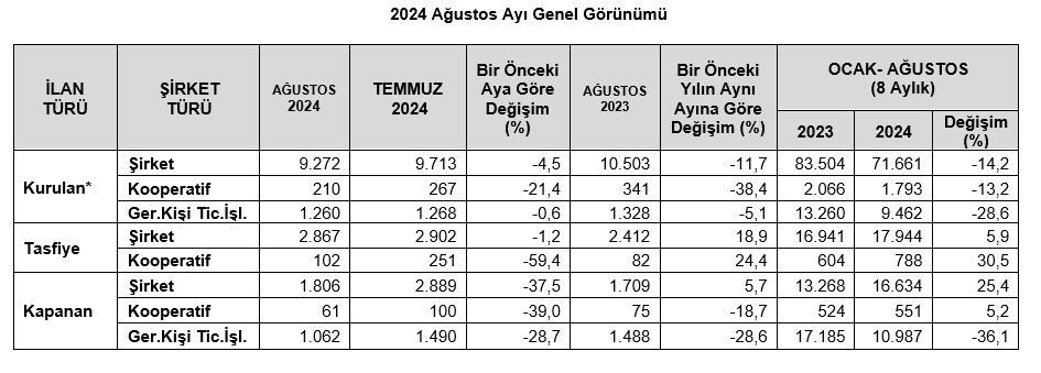 TOBB – İlk 8 ayda kurulan şirket sayısı geçen yılın aynı dönemine göre yüzde 14,2 azaldı