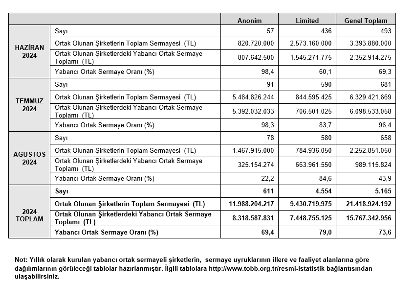 TOBB – İlk 8 ayda kurulan şirket sayısı geçen yılın aynı dönemine göre yüzde 14,2 azaldı