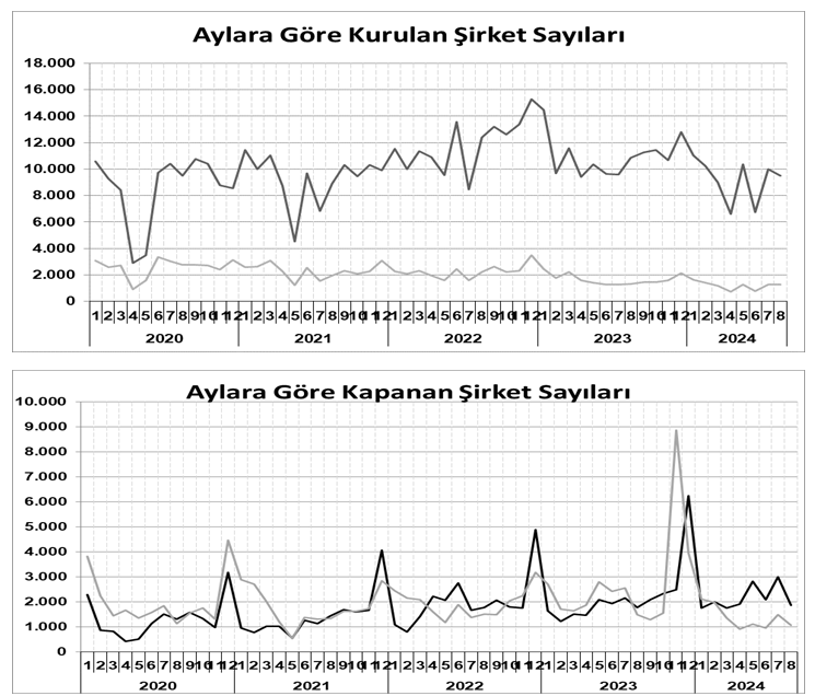 TOBB – İlk 8 ayda kurulan şirket sayısı geçen yılın aynı dönemine göre yüzde 14,2 azaldı