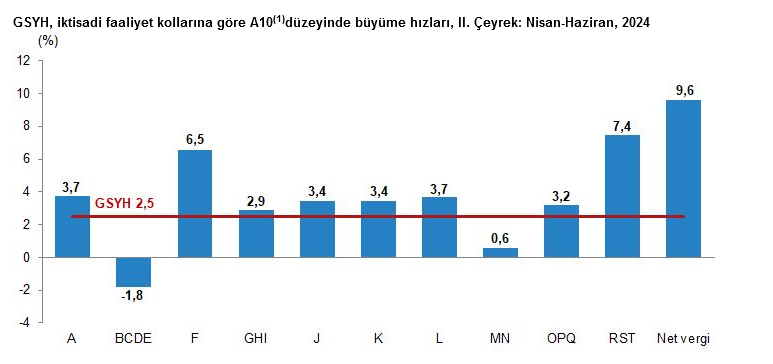 YENİLEME – TÜİK – Türkiye ekonomisi ikinci çeyrekte yıllık bazda yüzde 2,5 büyüdü