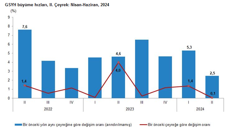 YENİLEME – TÜİK – Türkiye ekonomisi ikinci çeyrekte yıllık bazda yüzde 2,5 büyüdü