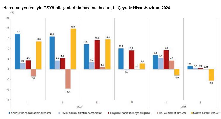 YENİLEME – TÜİK – Türkiye ekonomisi ikinci çeyrekte yıllık bazda yüzde 2,5 büyüdü