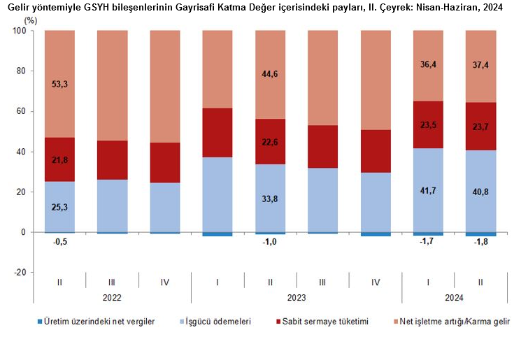 YENİLEME – TÜİK – Türkiye ekonomisi ikinci çeyrekte yıllık bazda yüzde 2,5 büyüdü