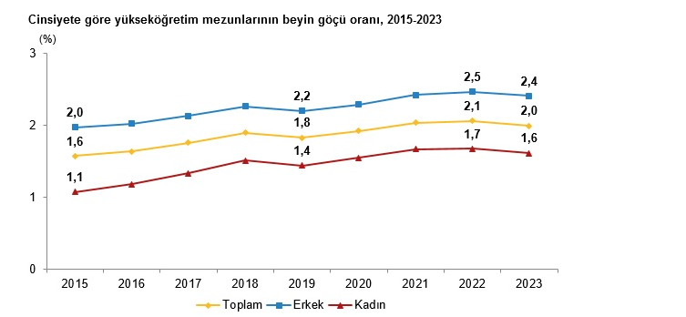 TÜİK- Yükseköğretim mezunlarının beyin göçü yüzde 2,0’ye yükseldi