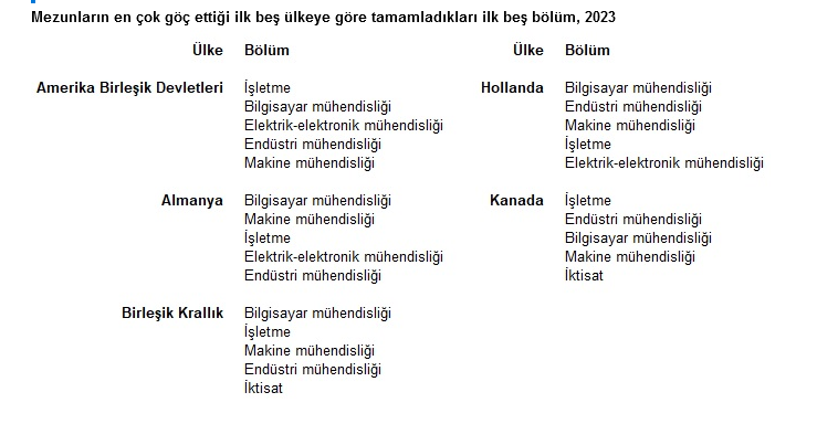 TÜİK- Yükseköğretim mezunlarının beyin göçü yüzde 2,0’ye yükseldi