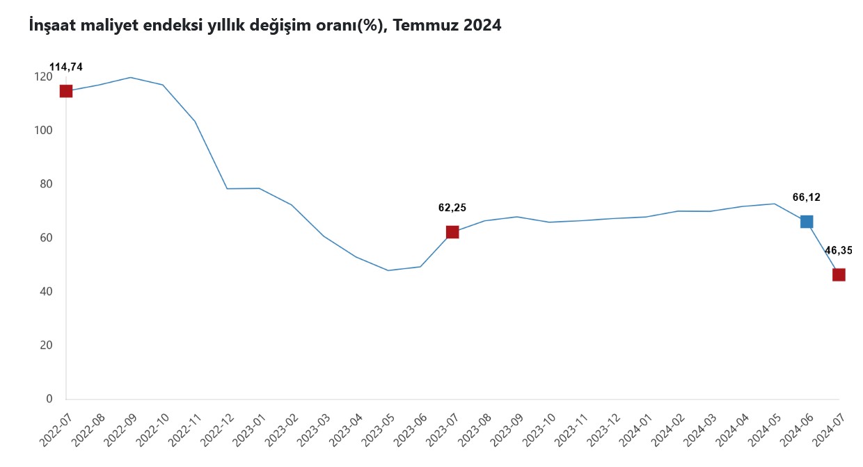 TÜİK – İnşaat maliyetleri Temmuz’da aylık yüzde 1,91 ve yıllık 46,35 yükseldi